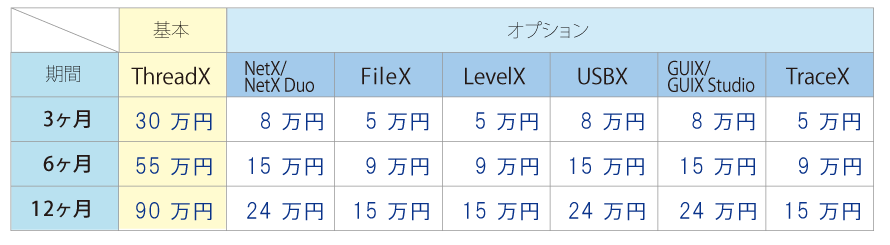 AzureRTOSサポート料金