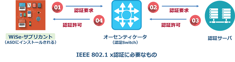 IEEE802.1X認証に必要なもの