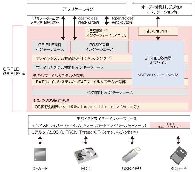 組込み機器開発用のSDメモリカードドライバの構成図です