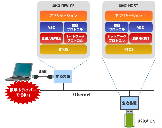 MSC over Ether ソリューション