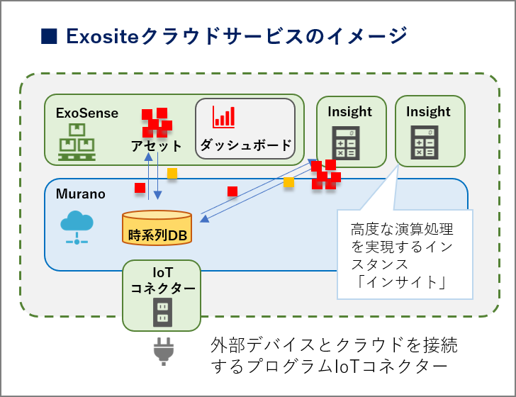 IoT Business solutions