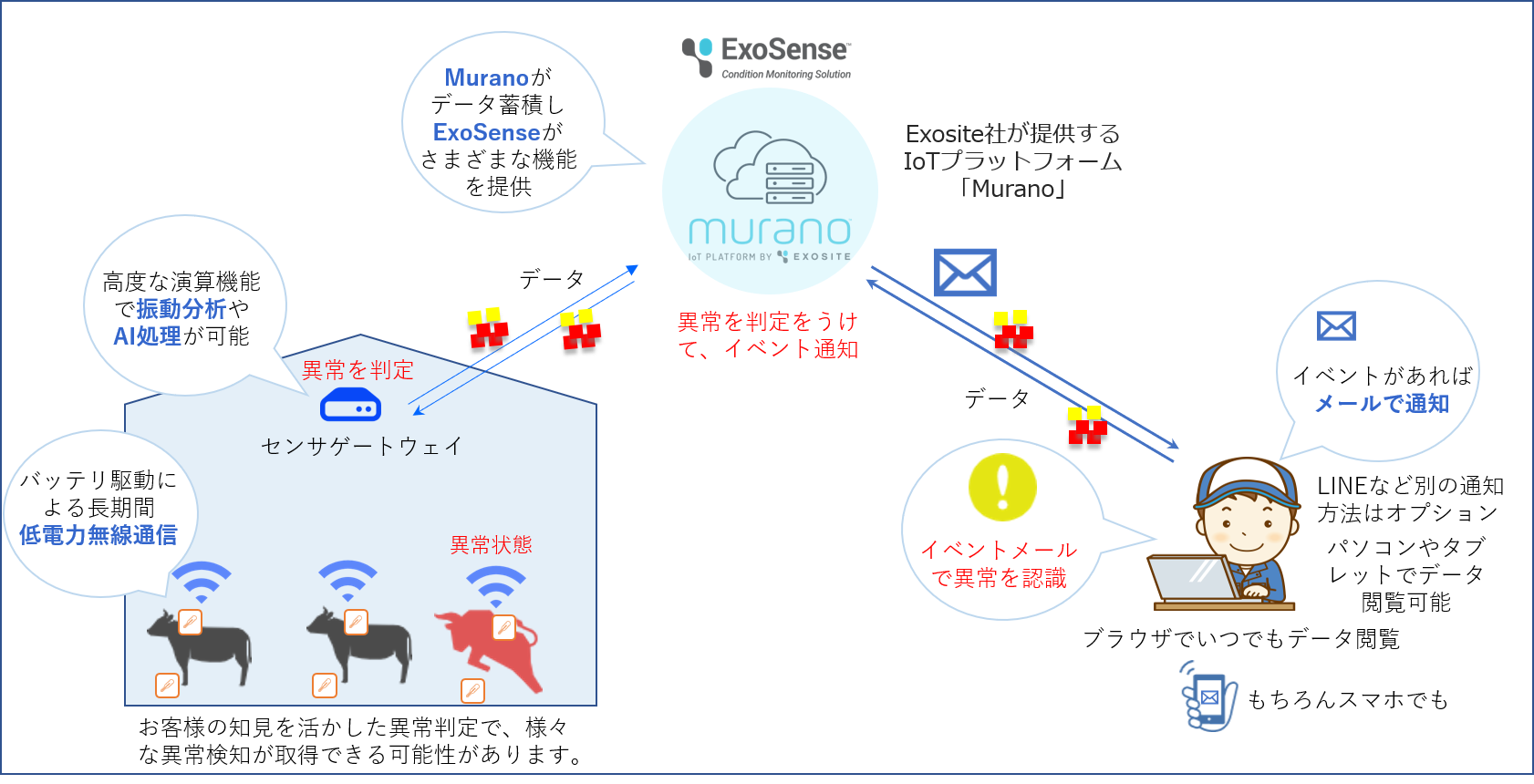 IoT Business solutions