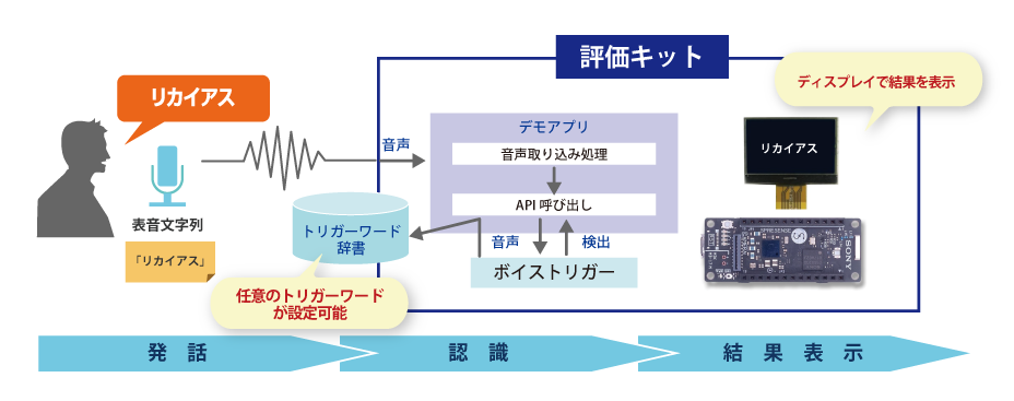 様々な用途で活用される音声技術