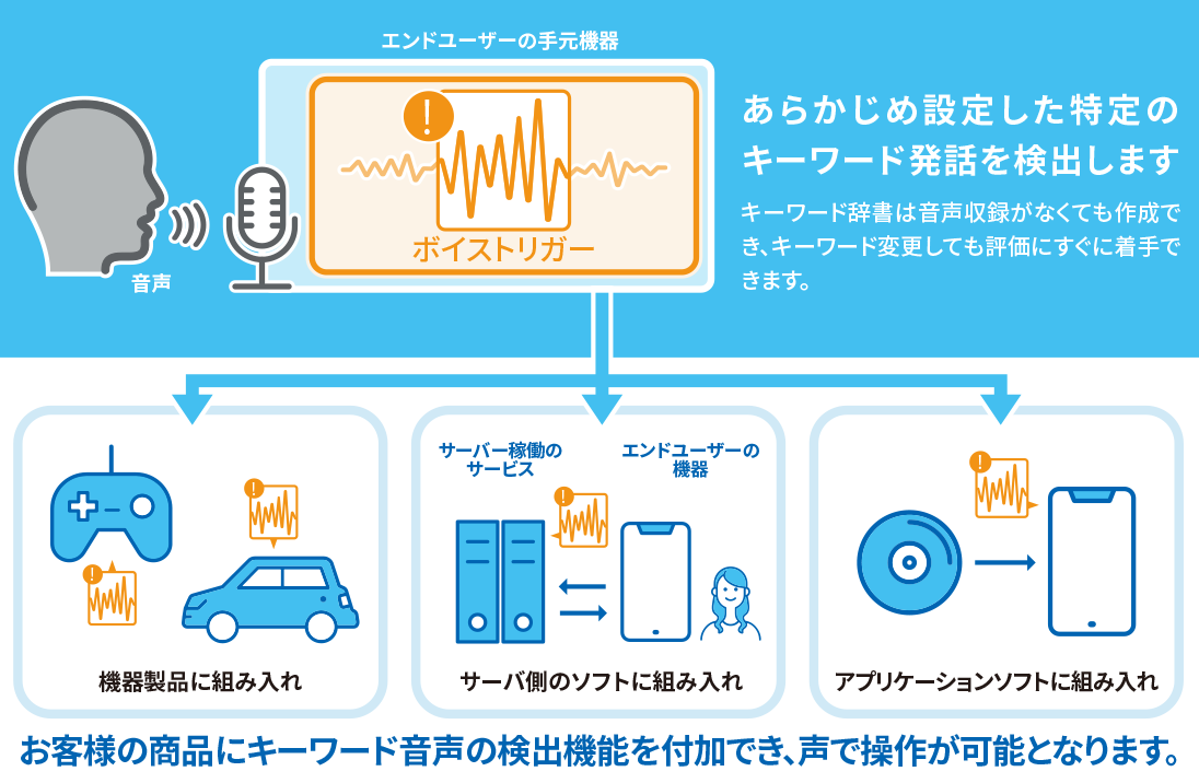 あらかじめ設定した特定のキーワード発話を検出